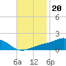 Biloxi tide chart for Saturday, November 20, 2021