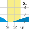 Biloxi tide chart for Sunday, November 21, 2021