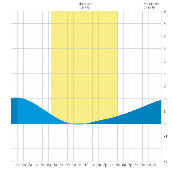 Biloxi tide chart for Wednesday, November 24, 2021