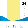 Biloxi tide chart for Wednesday, November 24, 2021