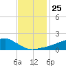 Biloxi tide chart for Thursday, November 25, 2021