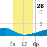 Biloxi tide chart for Friday, November 26, 2021