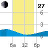 Biloxi tide chart for Saturday, November 27, 2021