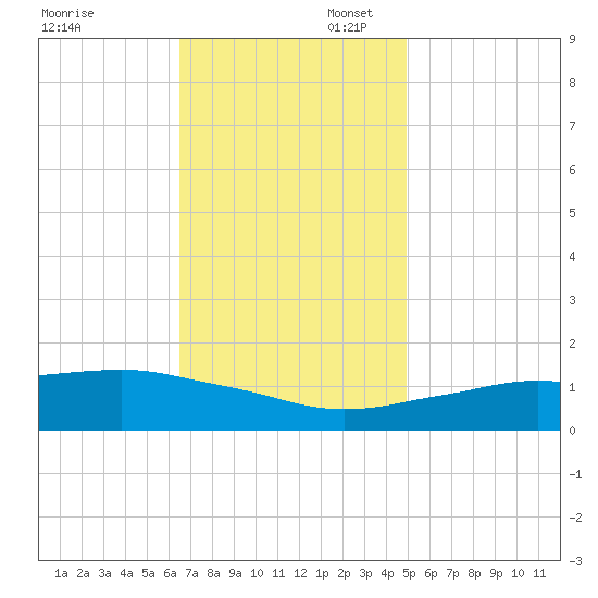 Biloxi tide chart for Sunday, November 28, 2021