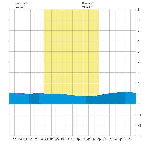 Biloxi tide chart for Monday, November 29, 2021