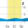 Biloxi tide chart for Tuesday, November 2, 2021