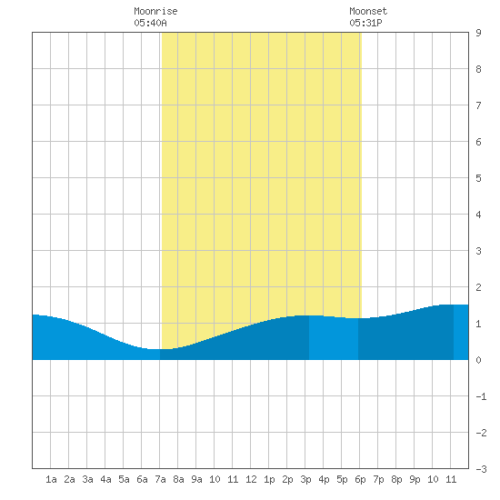 Biloxi tide chart for Wednesday, November 3, 2021