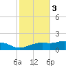 Biloxi tide chart for Wednesday, November 3, 2021