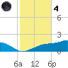Biloxi tide chart for Thursday, November 4, 2021
