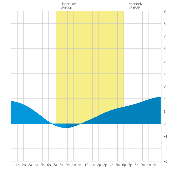 Biloxi tide chart for Friday, November 5, 2021
