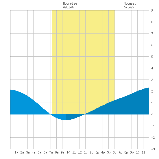 Biloxi tide chart for Saturday, November 6, 2021
