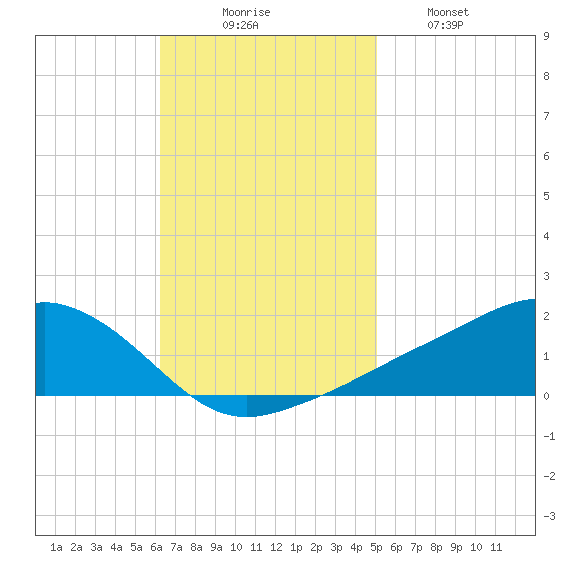 Biloxi tide chart for Sunday, November 7, 2021