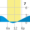 Biloxi tide chart for Sunday, November 7, 2021