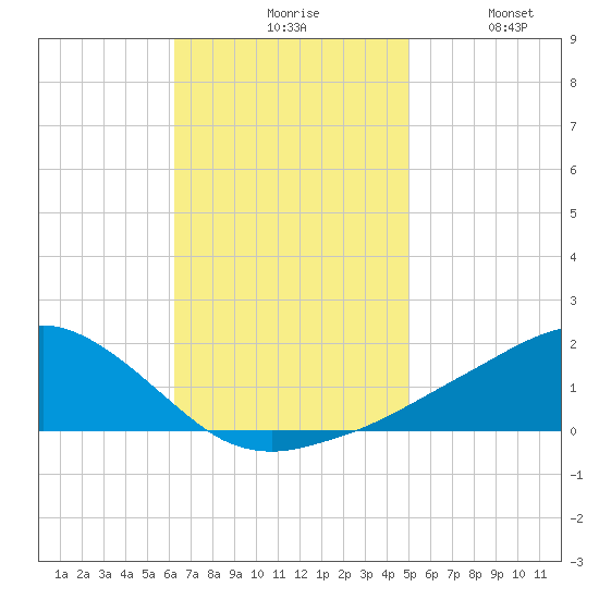 Biloxi tide chart for Monday, November 8, 2021