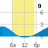 Biloxi tide chart for Tuesday, November 9, 2021