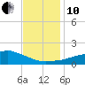 Biloxi tide chart for Friday, December 10, 2021
