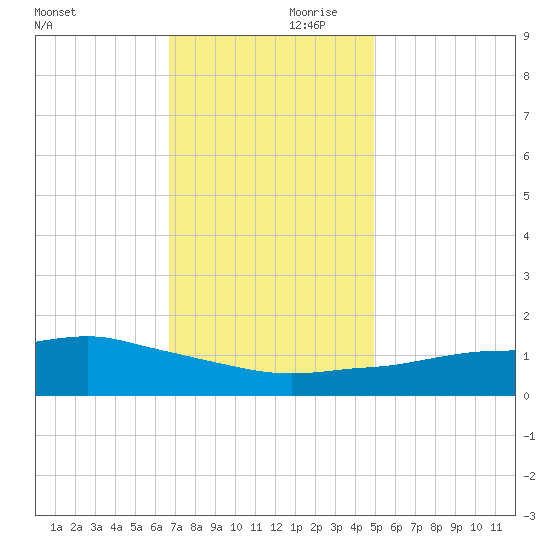 Biloxi tide chart for Saturday, December 11, 2021