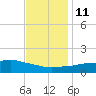 Biloxi tide chart for Saturday, December 11, 2021