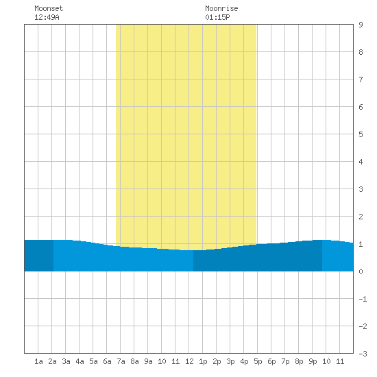 Biloxi tide chart for Sunday, December 12, 2021