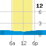 Biloxi tide chart for Sunday, December 12, 2021