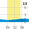 Biloxi tide chart for Monday, December 13, 2021