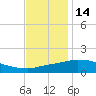 Biloxi tide chart for Tuesday, December 14, 2021