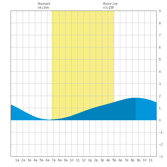 Biloxi tide chart for Thursday, December 16, 2021