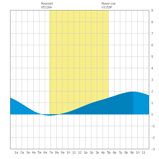 Biloxi tide chart for Friday, December 17, 2021