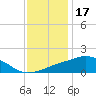 Biloxi tide chart for Friday, December 17, 2021