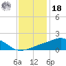Biloxi tide chart for Saturday, December 18, 2021