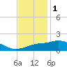 Biloxi tide chart for Wednesday, December 1, 2021