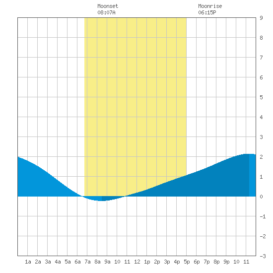 Biloxi tide chart for Monday, December 20, 2021