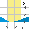 Biloxi tide chart for Tuesday, December 21, 2021