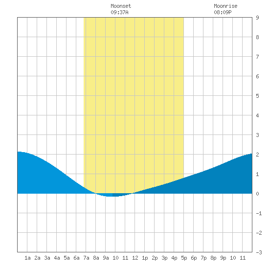 Biloxi tide chart for Wednesday, December 22, 2021