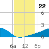 Biloxi tide chart for Wednesday, December 22, 2021