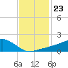 Biloxi tide chart for Thursday, December 23, 2021