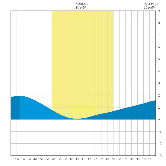 Biloxi tide chart for Friday, December 24, 2021