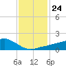 Biloxi tide chart for Friday, December 24, 2021