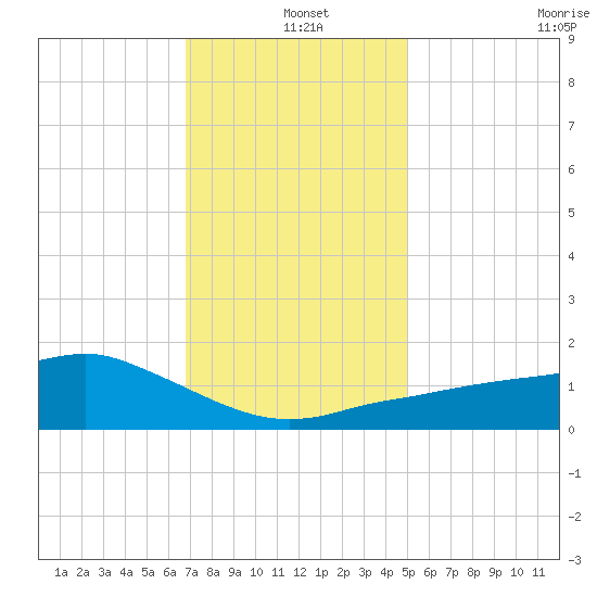 Biloxi tide chart for Saturday, December 25, 2021