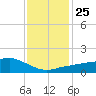 Biloxi tide chart for Saturday, December 25, 2021