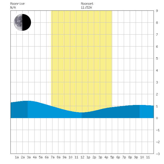 Biloxi tide chart for Sunday, December 26, 2021