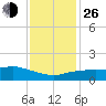 Biloxi tide chart for Sunday, December 26, 2021