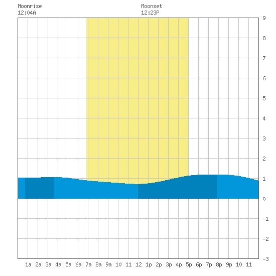 Biloxi tide chart for Monday, December 27, 2021