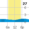 Biloxi tide chart for Monday, December 27, 2021