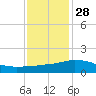 Biloxi tide chart for Tuesday, December 28, 2021
