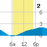 Biloxi tide chart for Thursday, December 2, 2021