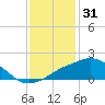 Biloxi tide chart for Friday, December 31, 2021