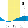 Biloxi tide chart for Friday, December 3, 2021