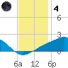 Biloxi tide chart for Saturday, December 4, 2021