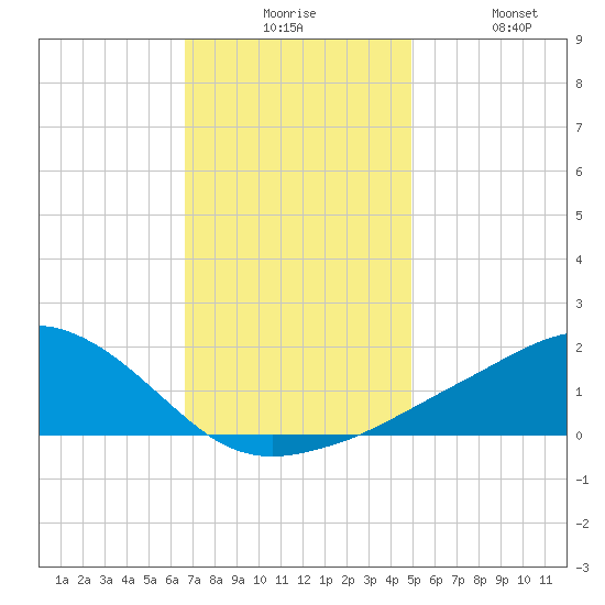 Biloxi tide chart for Tuesday, December 7, 2021